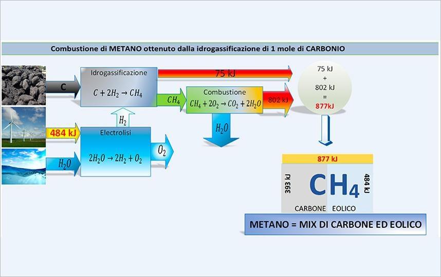 Idrogassificazione del carbone con l'utilizzo di energie rinnovabili