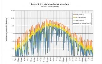 Anno meteorologico tipico della radiazione solare