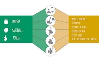 Life cycle thinking e valutazioni di sostenibilità