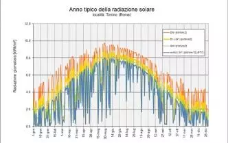 Anno meteorologico tipico della radiazione solare